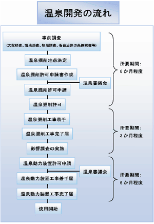 温泉開発の流れ