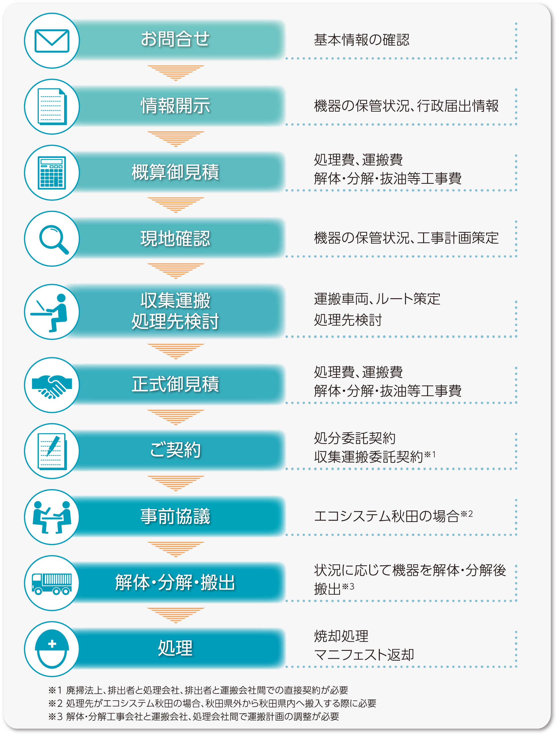 低濃度PCB汚染廃電気機器の処理