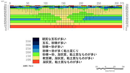 地下水開発調査での適用例（2次元解析結果）