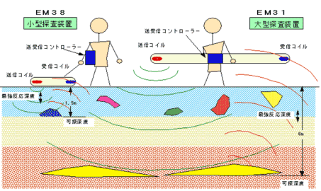 周波数領域電磁法探査