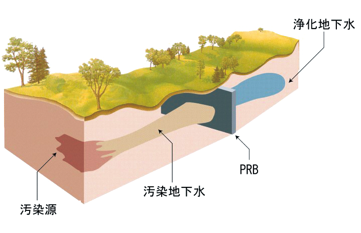 PRB工法（Permeable Reacive Barrier）
